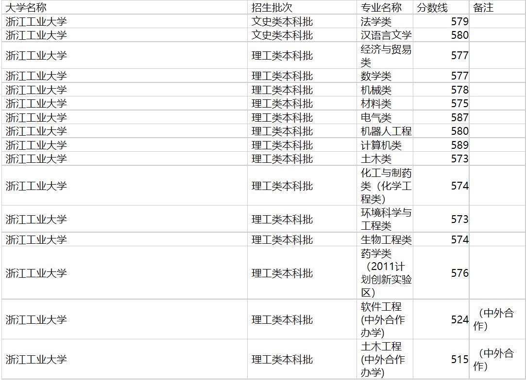 浙江工业大学2020年福建专业录取分