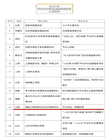 南昌工程学院一项目入选全国节水护水志愿服务示范项目 