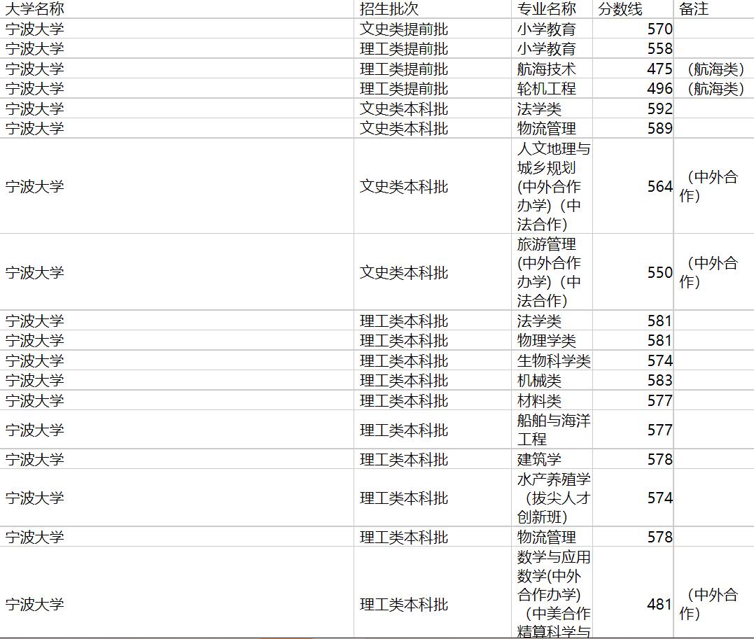 宁波大学2020年福建专业录取分