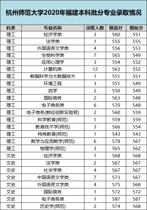 杭州师范大学2020年福建各专业录取分数