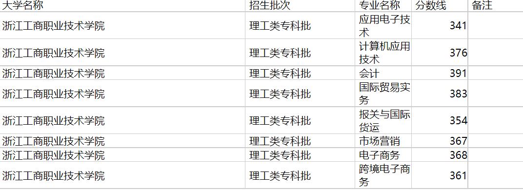 浙江工商职业技术学院2020年福建专业录取分