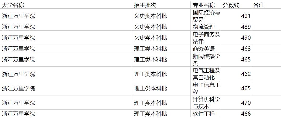 浙江万里学院2020年福建专业录取分