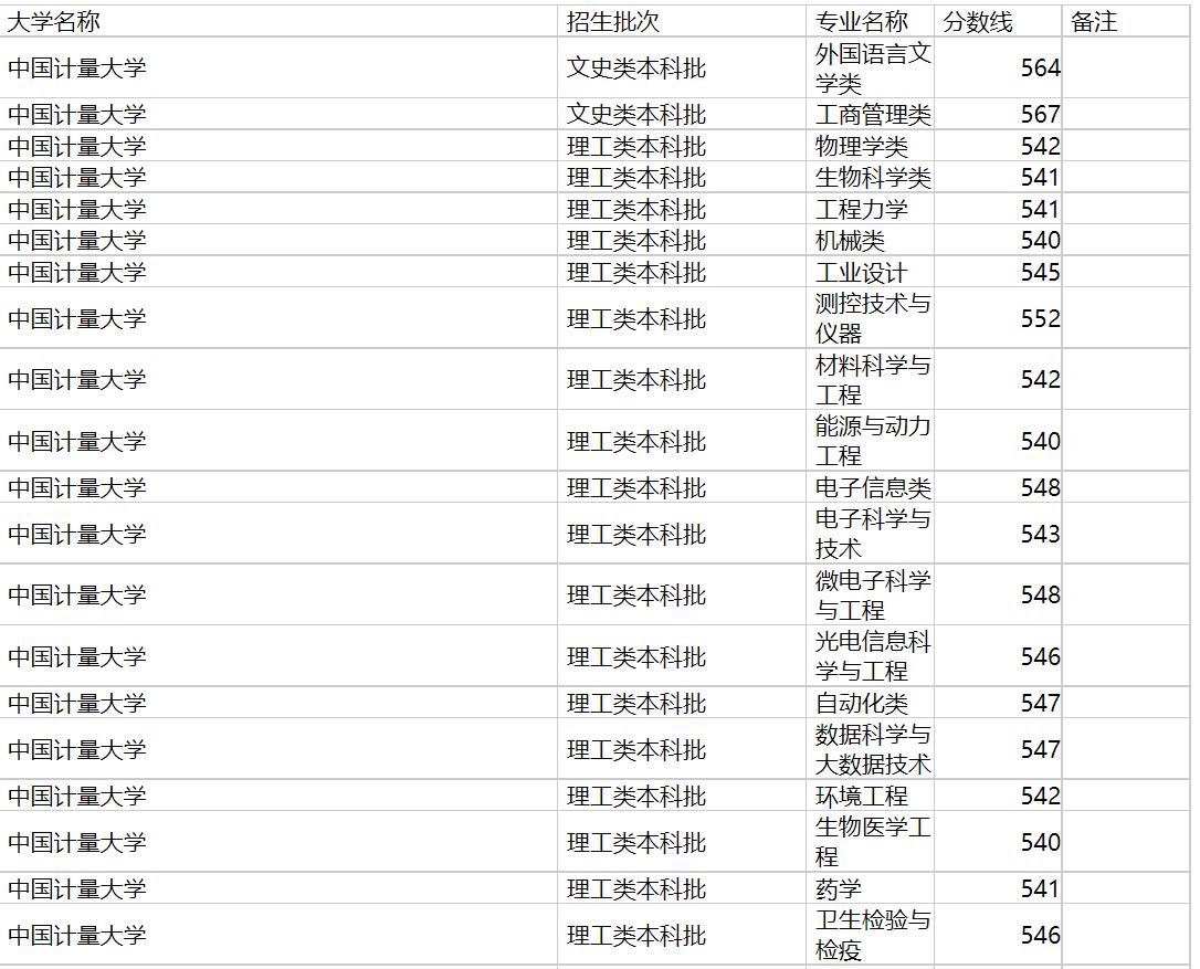 中国计量大学2020年福建专业录取分