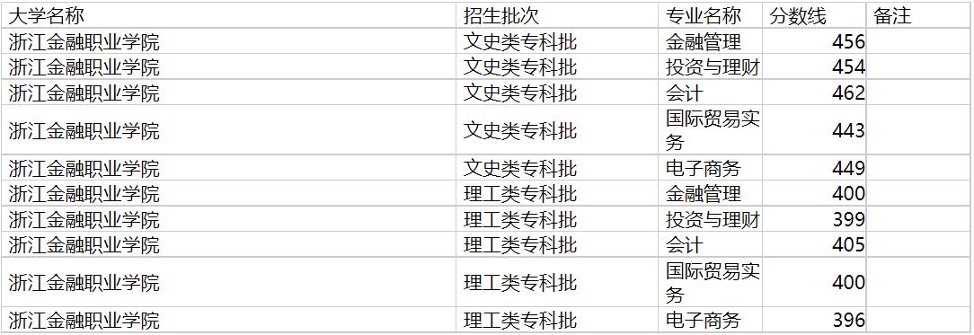 浙江金融职业学院2020年福建专业录取分