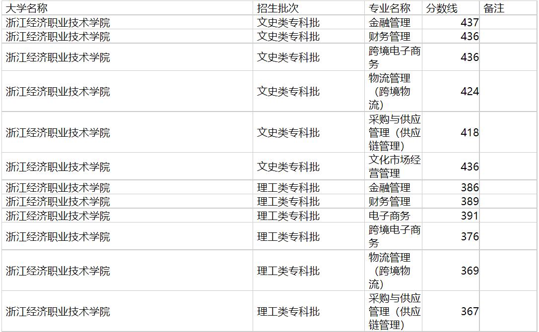 浙江经济职业技术学院2020年福建专业录取分