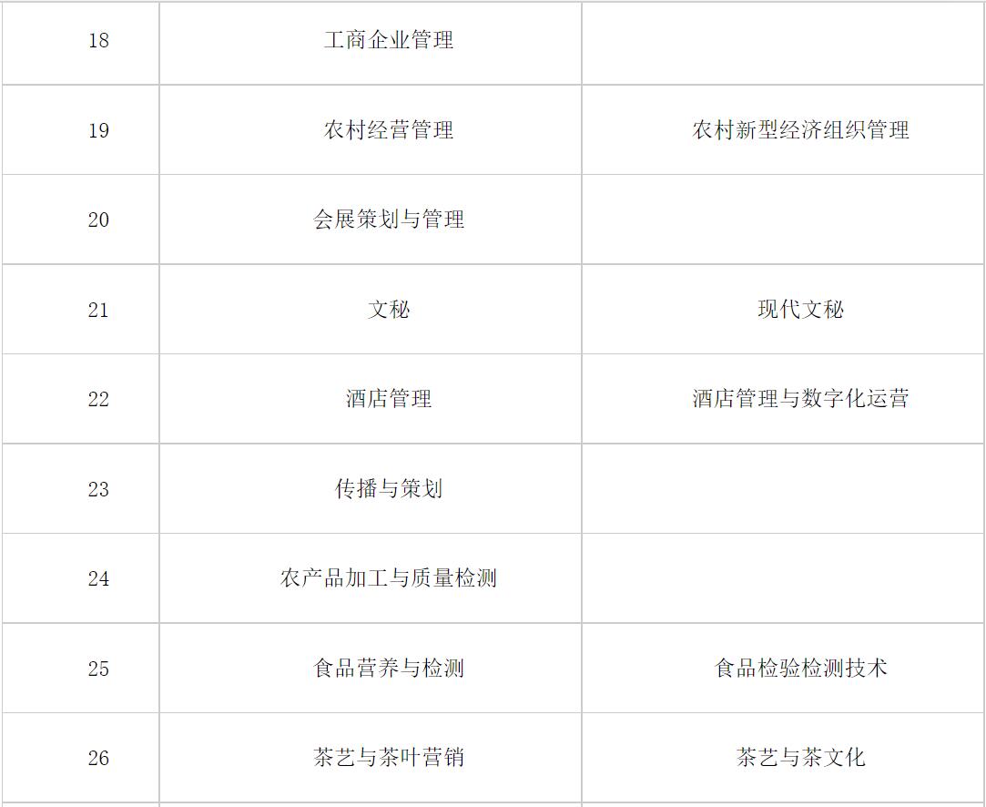 关于浙江经贸职业技术学院2021年招生专业名称调整的通知