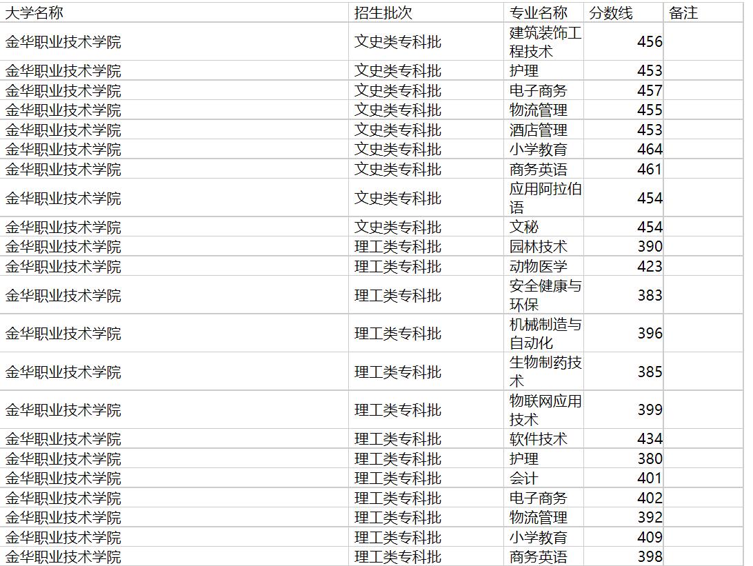 金华职业技术学院2020年福建专业录取分