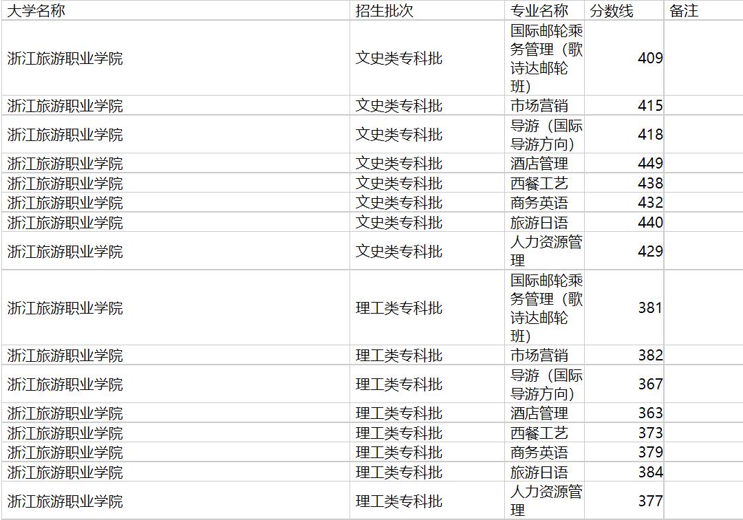 浙江旅游职业学院2020年福建专业录取分