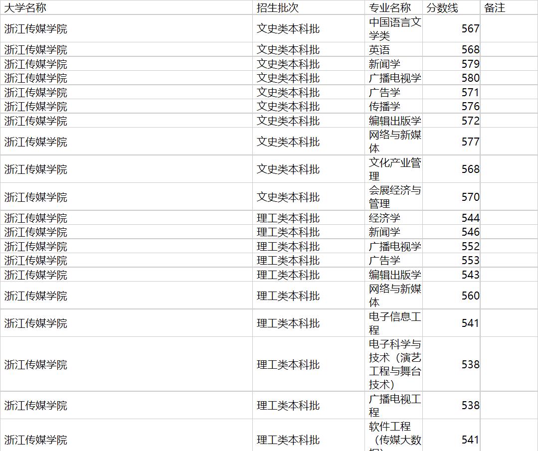 浙江传媒学院2020年福建专业录取分