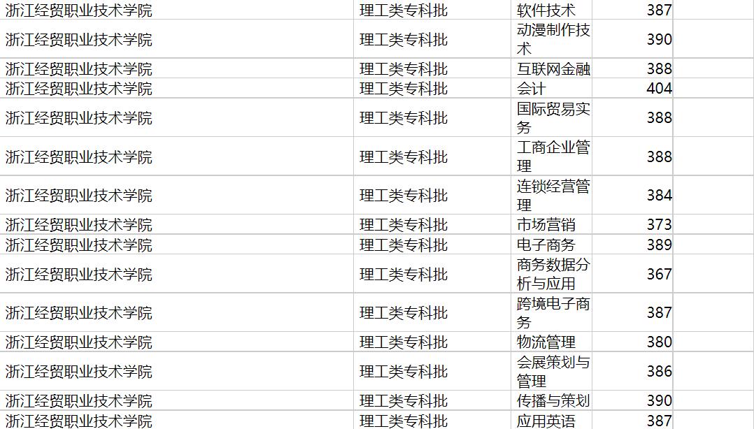 浙江经贸职业技术学院2020年福建专业录取分