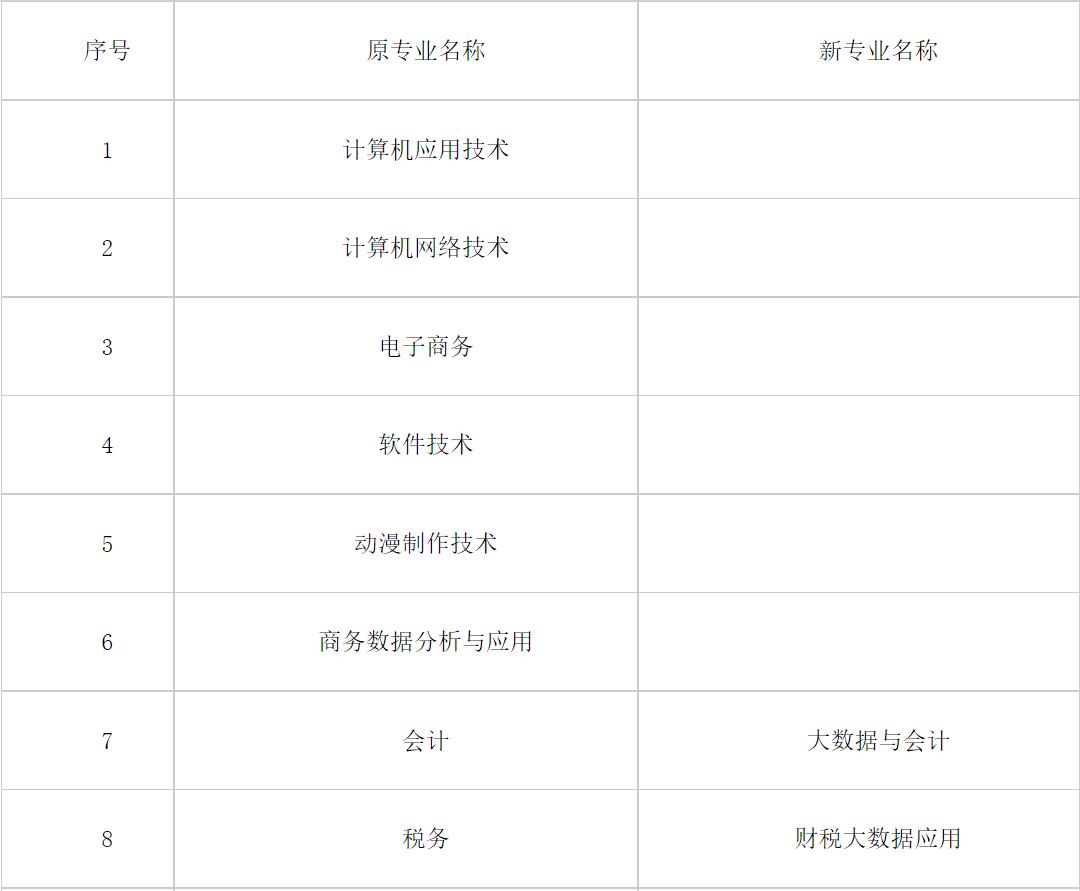 关于浙江经贸职业技术学院2021年招生专业名称调整的通知