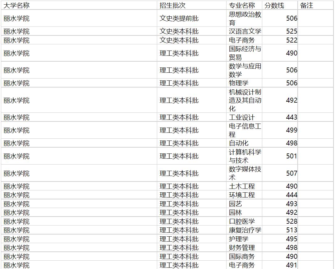 丽水学院2020年福建专业录取分