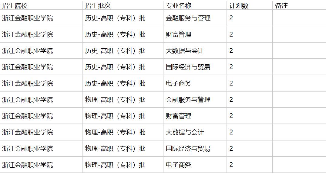 浙江金融职业学院2021年福建招生计划 浙江金融职业学院2021年福建招生计划