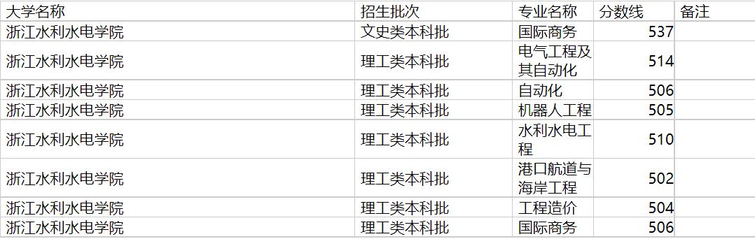 浙江水利水电学院2020年福建专业录取分