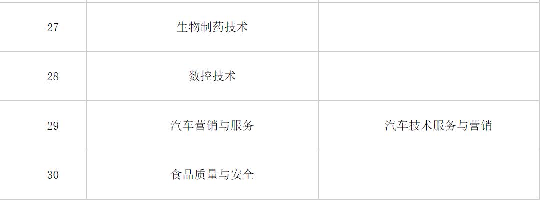 关于浙江经贸职业技术学院2021年招生专业名称调整的通知