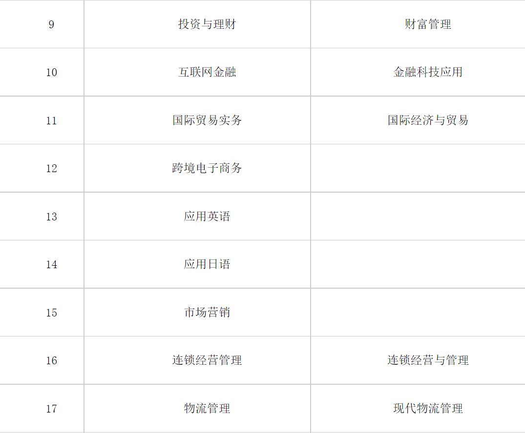 关于浙江经贸职业技术学院2021年招生专业名称调整的通知