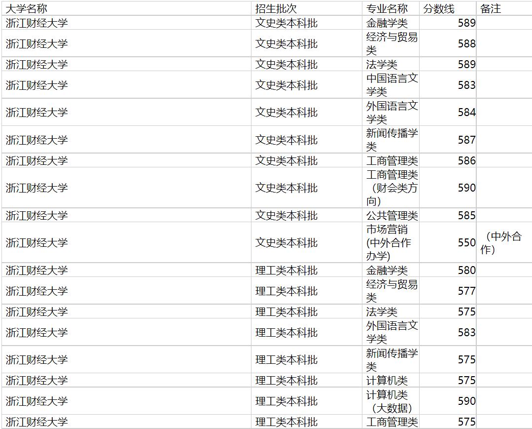 浙江财经大学2020年福建专业录取分