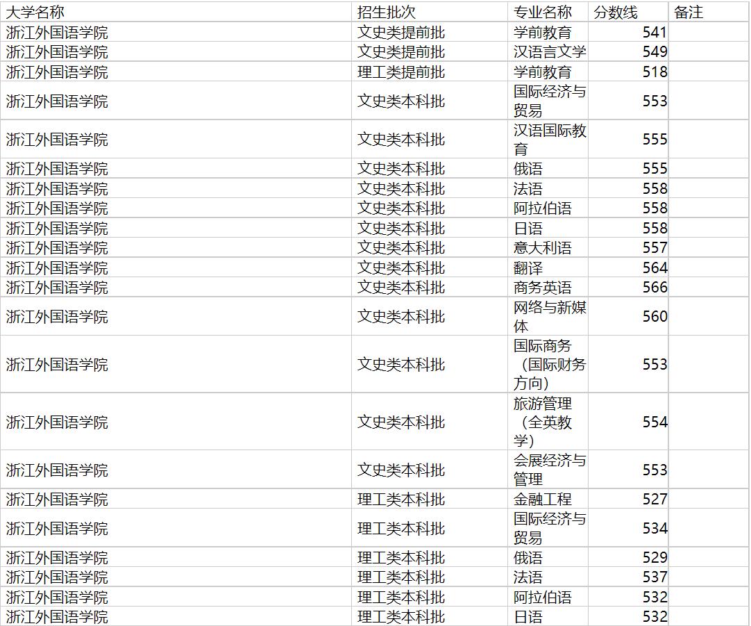 浙江外国语学院2020年福建专业录取分