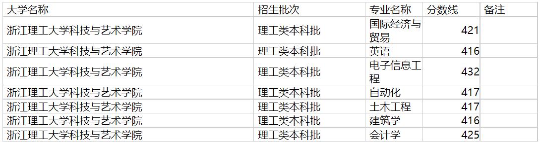 浙江理工大学科技与艺术学院2020年福建专业录取分