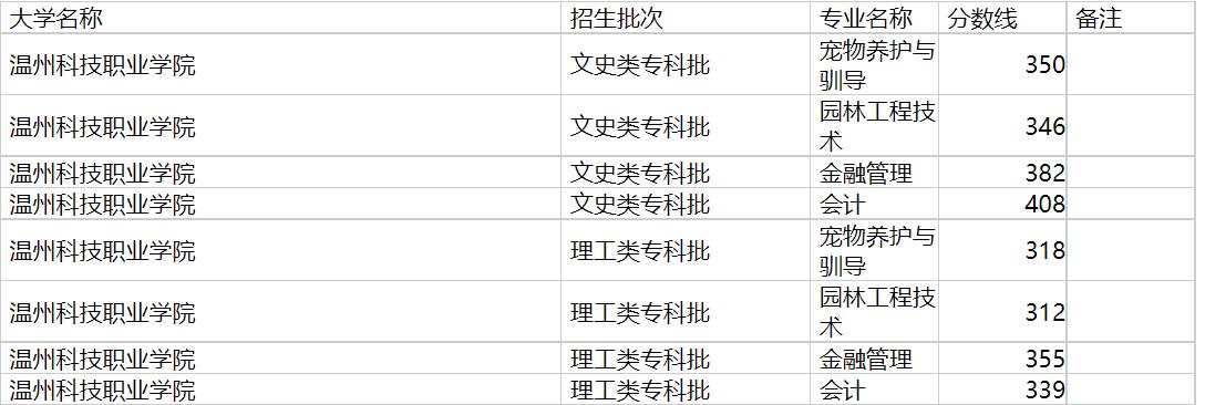 温州科技职业学院2020年福建专业录取分