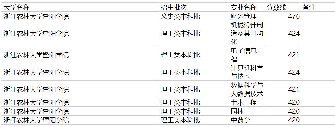 浙江农林大学暨阳学院2020年福建专业录取分