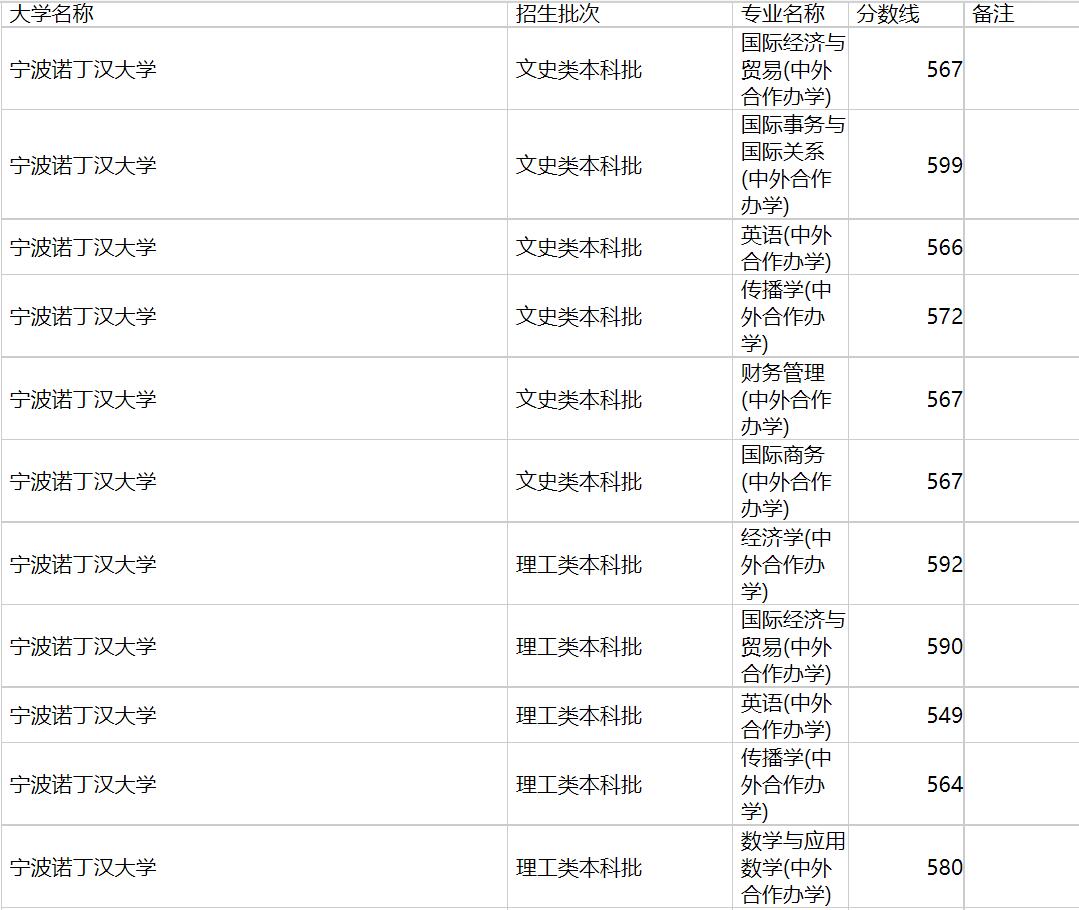 宁波诺丁汉大学2020年福建专业录取分