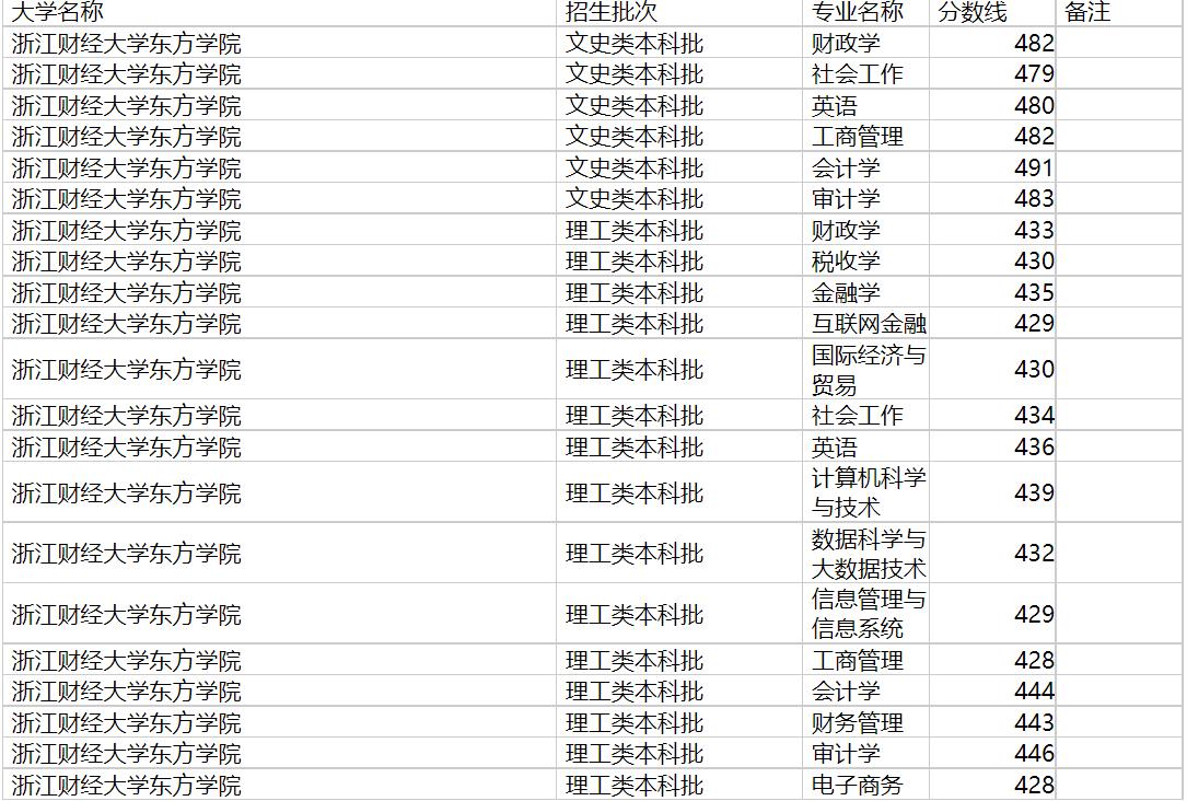 浙江财经大学东方学院2020年福建专业录取分