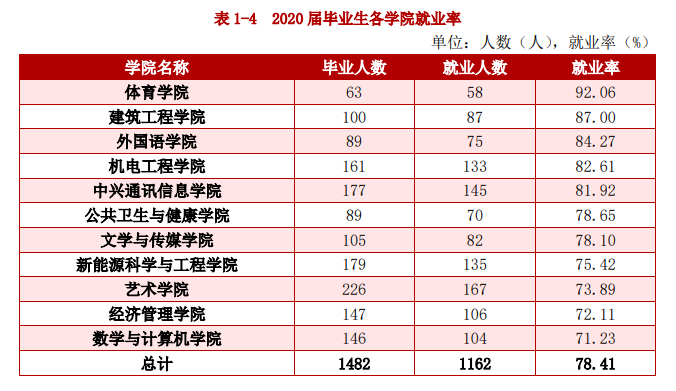ѧԺ2020ҵҵ
