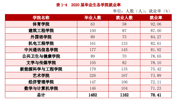 新余学院2020届毕业生就业质量报告