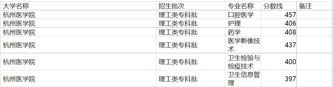 杭州医学院2020年福建专业录取分