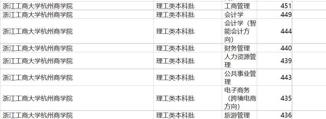 浙江工商大学杭州商学院2020年福建专业录取分