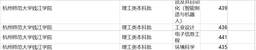 杭州师范大学钱江学院2020年福建专业录取分