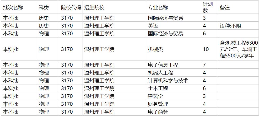 温州理工学院2021年福建招生计划