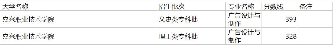 嘉兴职业技术学院2020年福建专业录取分