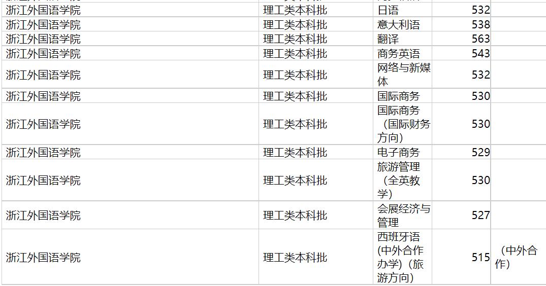 浙江外国语学院2020年福建专业录取分