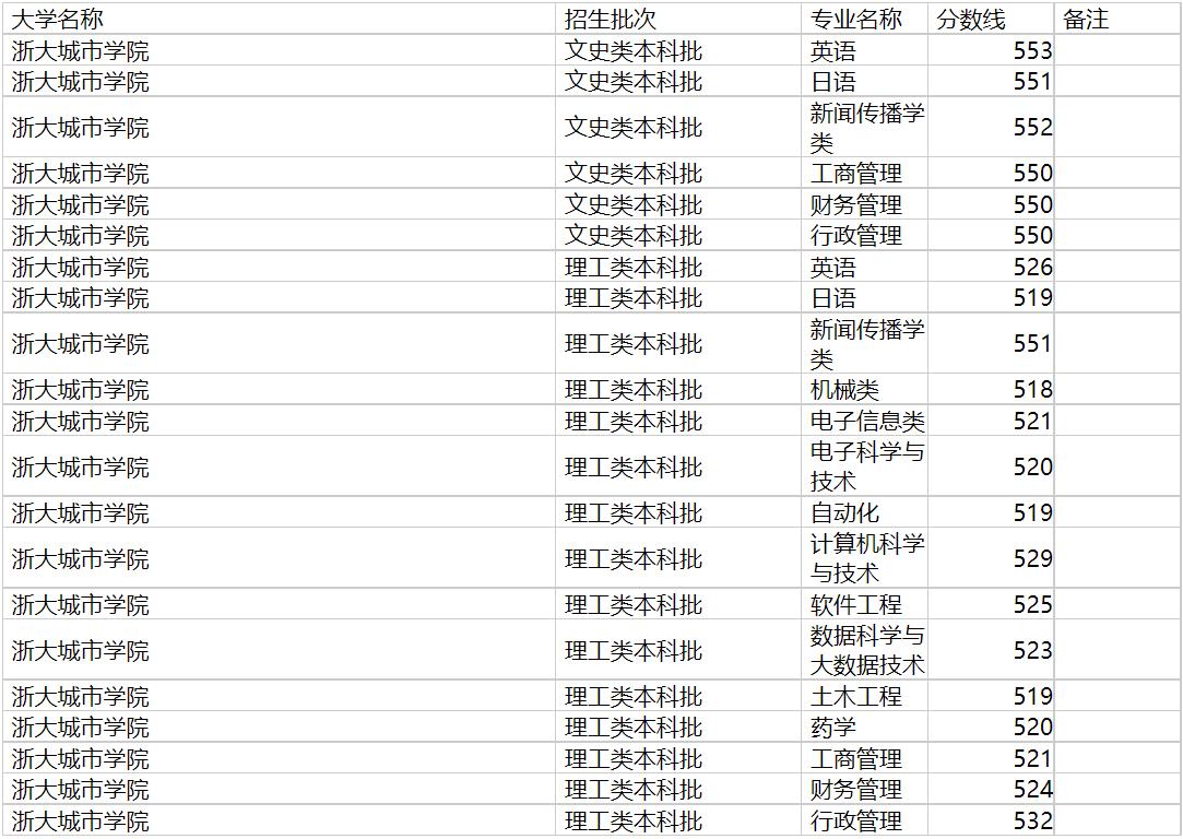 浙大城市学院2020年福建专业录取分