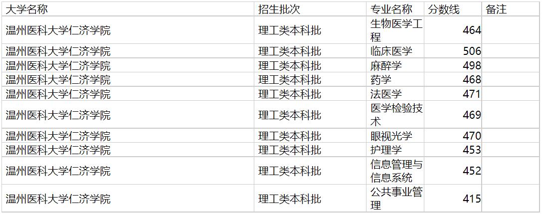 温州医科大学仁济学院2020年福建专业录取分