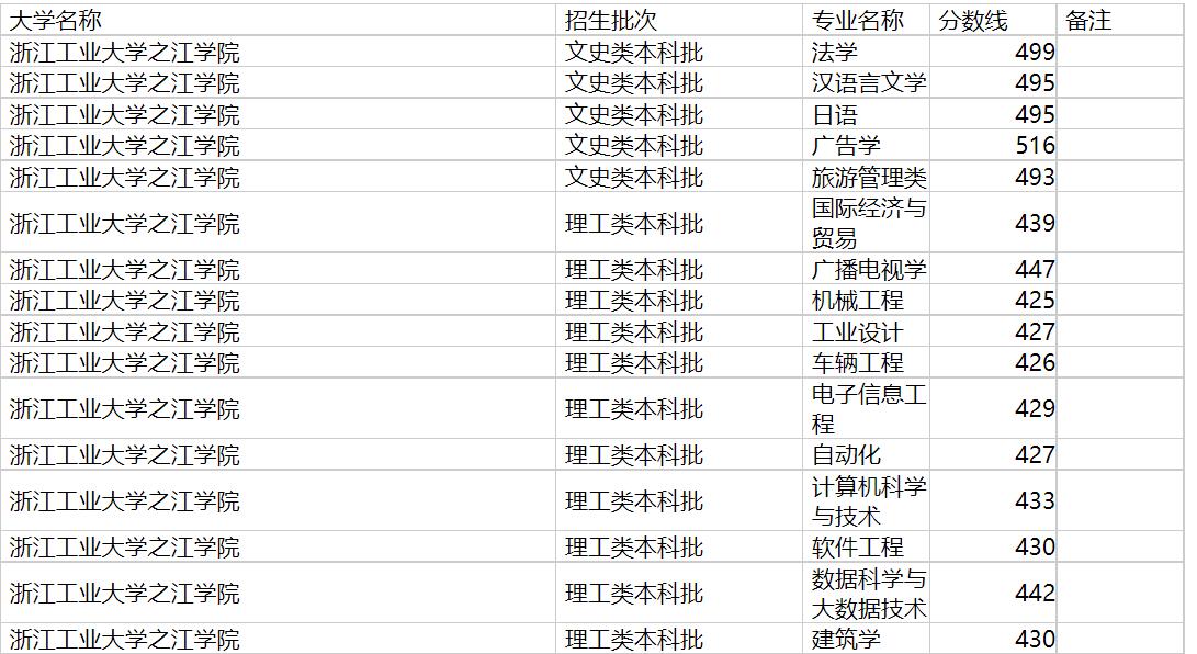 浙江工业大学之江学院2020年福建专业录取分