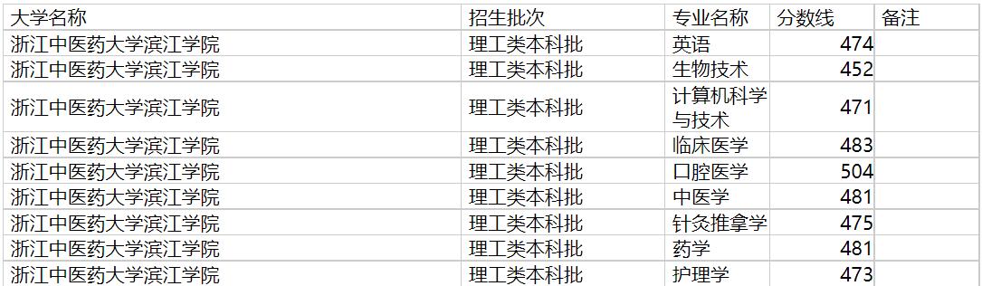 浙江中医药大学滨江学院2020年福建专业录取分