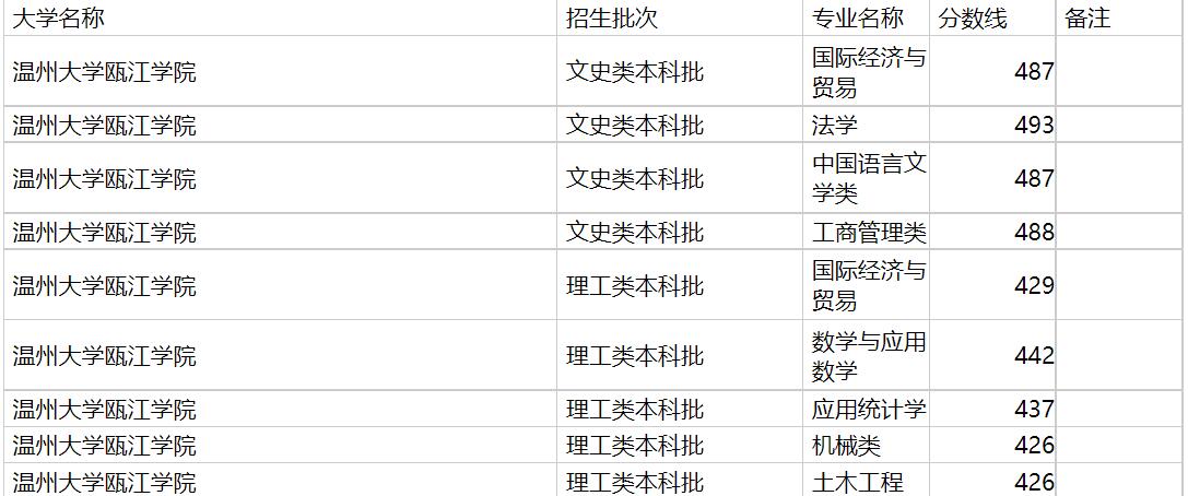 温州理工学院2020年福建专业录取分