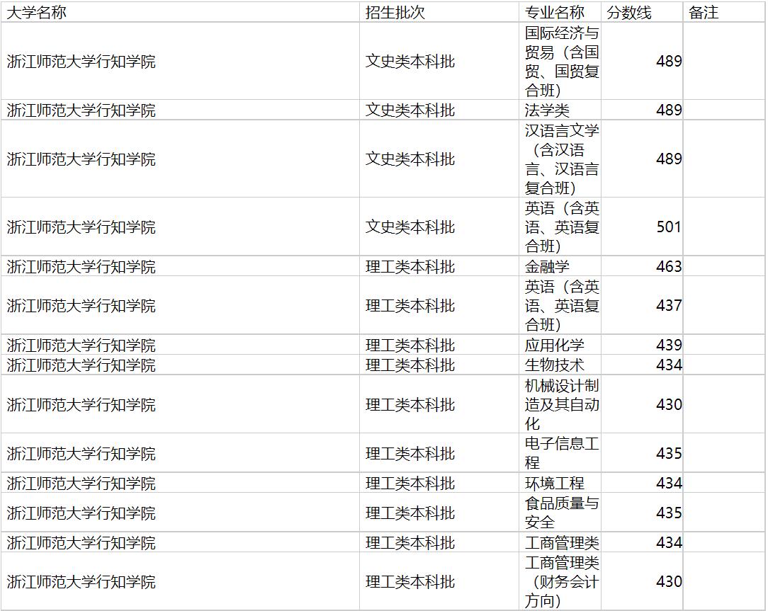 浙江师范大学行知学院2020年福建专业录取分