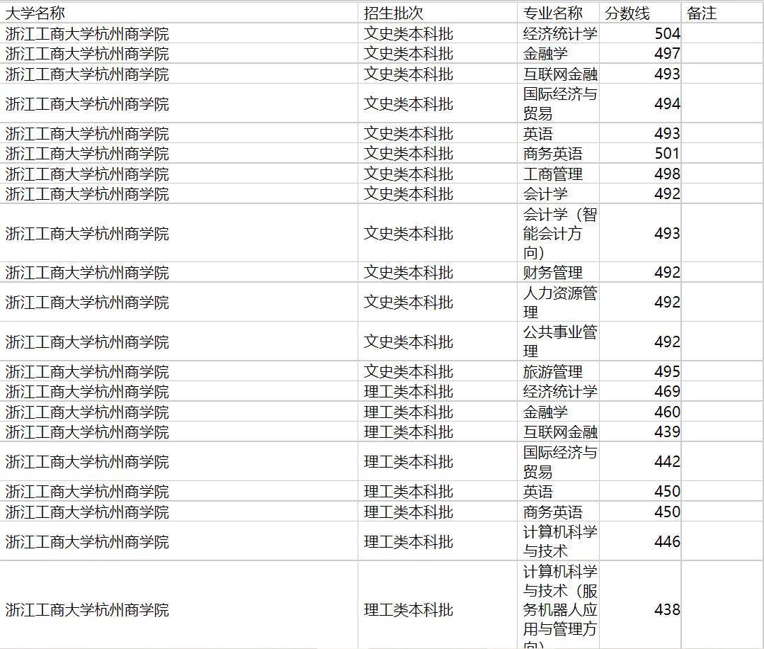 浙江工商大学杭州商学院2020年福建专业录取分