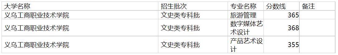 义务工商职业技术学院2020年福建专业录取分