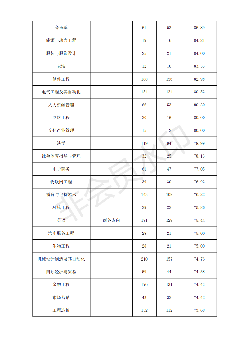 南昌理工学院2020届毕业生的规模、结构、就业率、就业流向