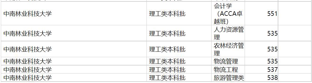 中南林业科技大学2020年福建专业录取分