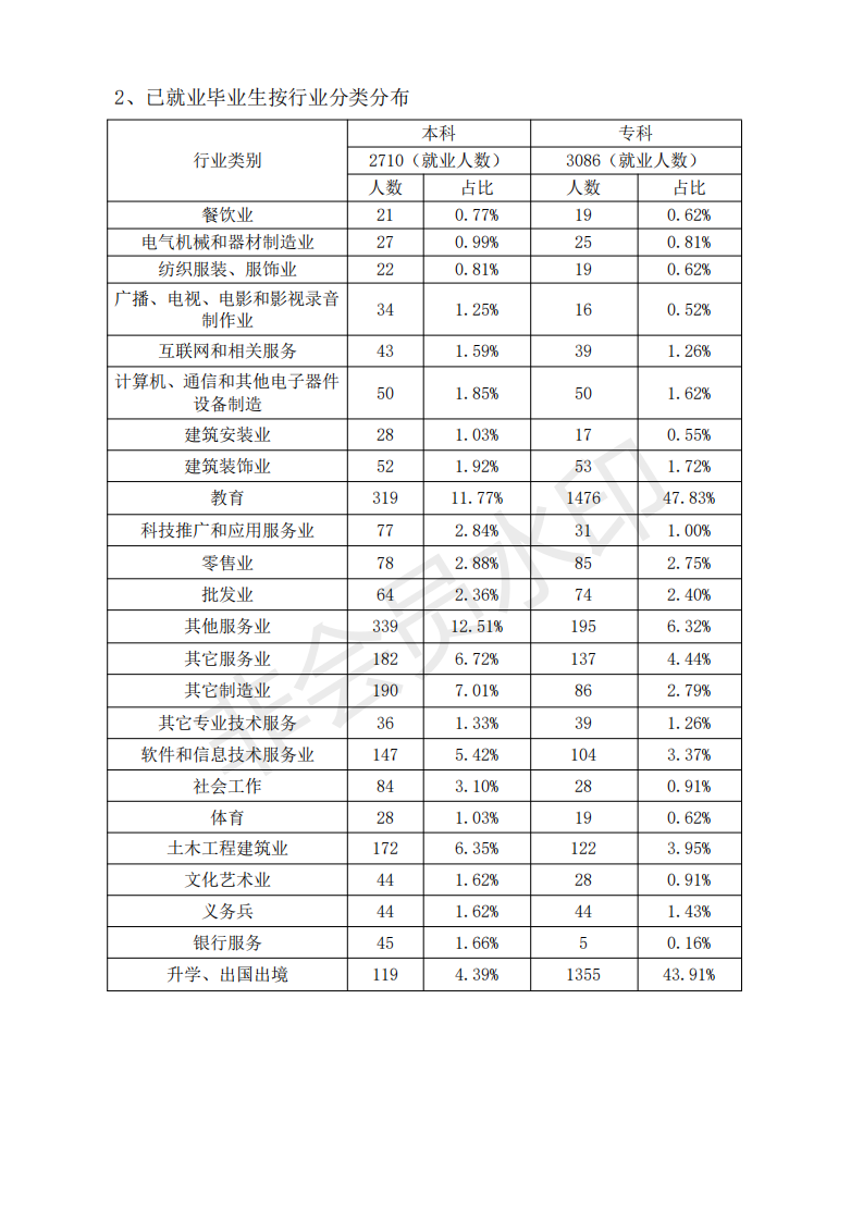 南昌理工学院2020届毕业生的规模、结构、就业率、就业流向