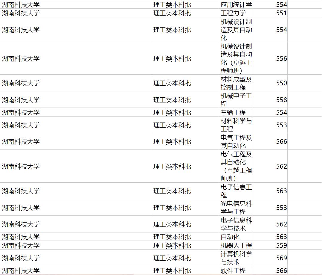 湖南科技大学2020年福建专业录取分