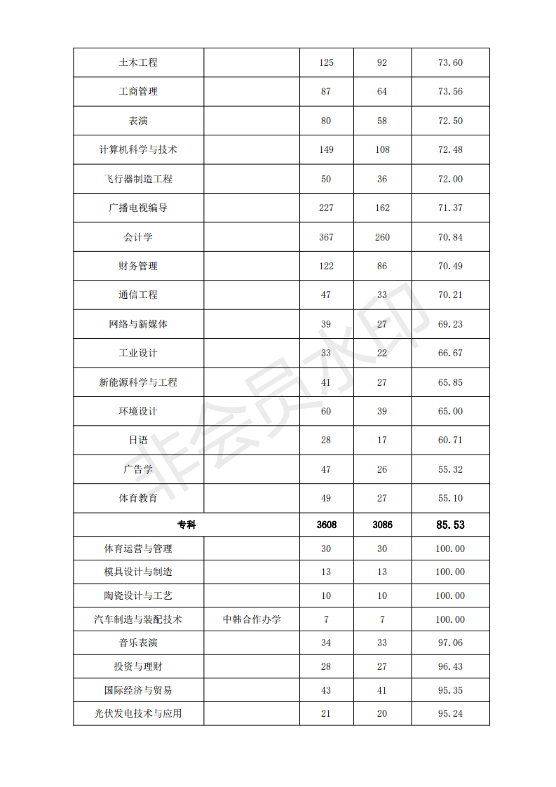 南昌理工学院2020届毕业生的规模、结构、就业率、就业流向