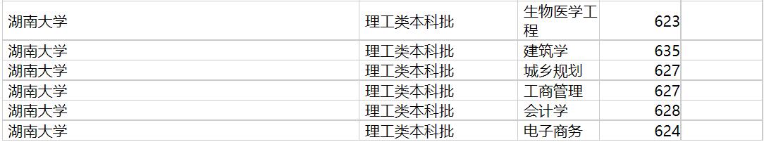 湖南大学2020年福建专业录取分