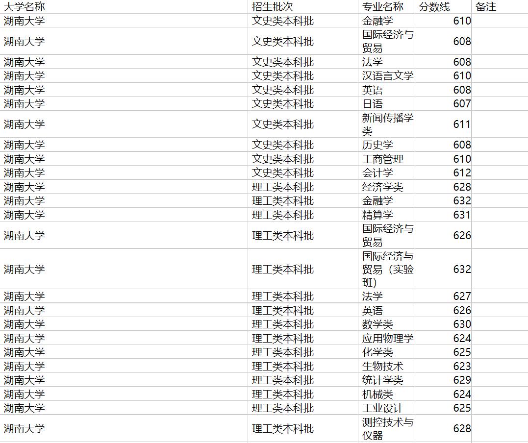 湖南大学2020年福建专业录取分